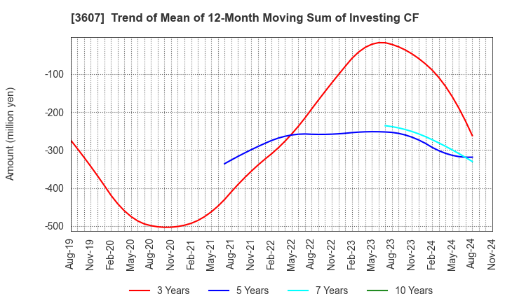 3607 KURAUDIA HOLDINGS CO.,LTD.: Trend of Mean of 12-Month Moving Sum of Investing CF