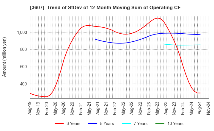 3607 KURAUDIA HOLDINGS CO.,LTD.: Trend of StDev of 12-Month Moving Sum of Operating CF