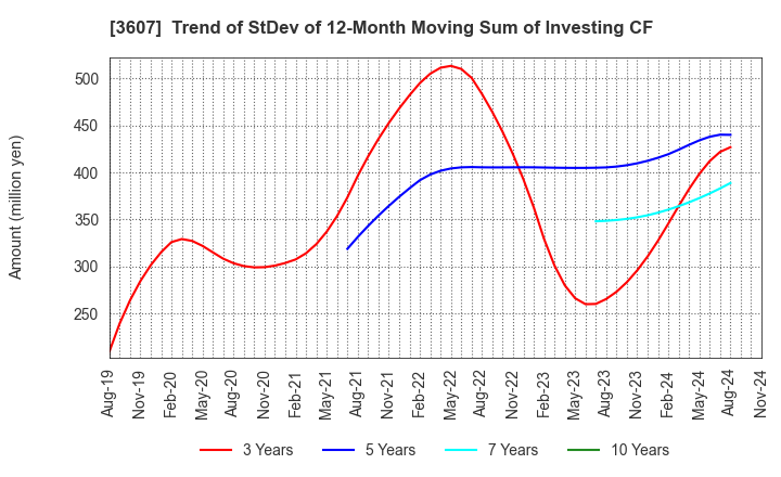 3607 KURAUDIA HOLDINGS CO.,LTD.: Trend of StDev of 12-Month Moving Sum of Investing CF