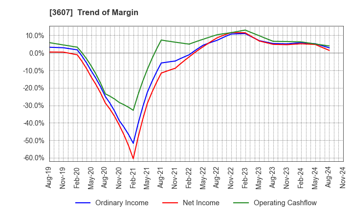 3607 KURAUDIA HOLDINGS CO.,LTD.: Trend of Margin