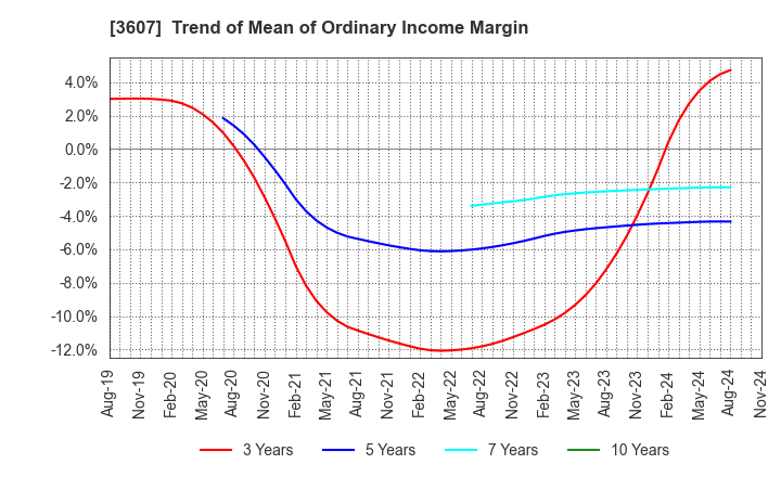 3607 KURAUDIA HOLDINGS CO.,LTD.: Trend of Mean of Ordinary Income Margin