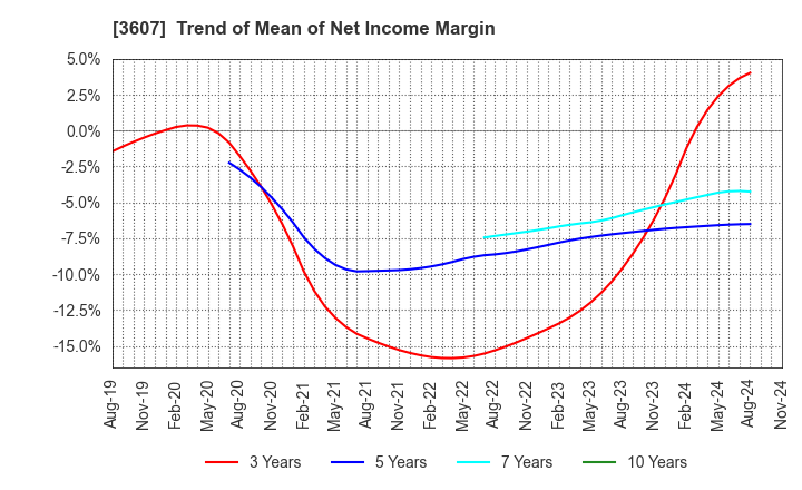 3607 KURAUDIA HOLDINGS CO.,LTD.: Trend of Mean of Net Income Margin