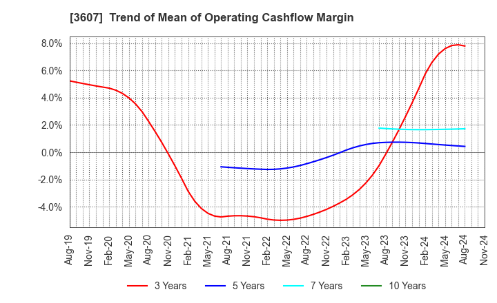 3607 KURAUDIA HOLDINGS CO.,LTD.: Trend of Mean of Operating Cashflow Margin