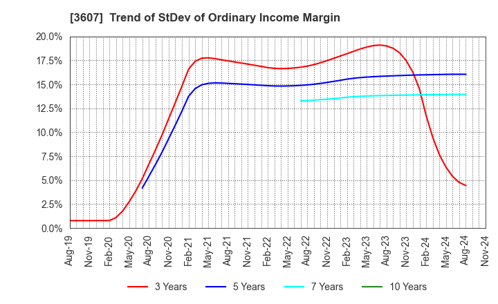 3607 KURAUDIA HOLDINGS CO.,LTD.: Trend of StDev of Ordinary Income Margin