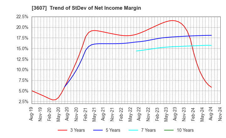 3607 KURAUDIA HOLDINGS CO.,LTD.: Trend of StDev of Net Income Margin