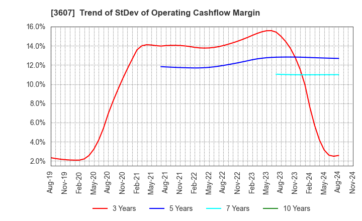 3607 KURAUDIA HOLDINGS CO.,LTD.: Trend of StDev of Operating Cashflow Margin