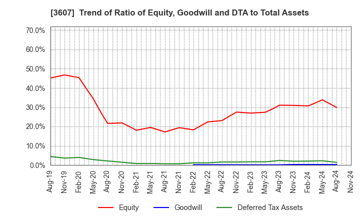 3607 KURAUDIA HOLDINGS CO.,LTD.: Trend of Ratio of Equity, Goodwill and DTA to Total Assets