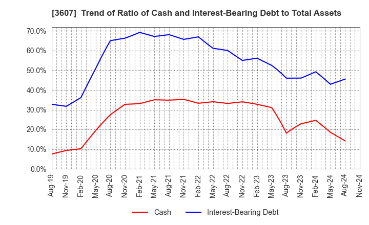 3607 KURAUDIA HOLDINGS CO.,LTD.: Trend of Ratio of Cash and Interest-Bearing Debt to Total Assets