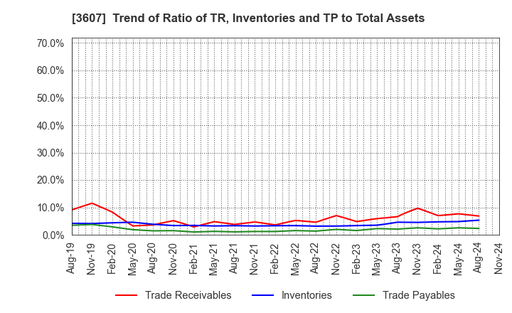 3607 KURAUDIA HOLDINGS CO.,LTD.: Trend of Ratio of TR, Inventories and TP to Total Assets