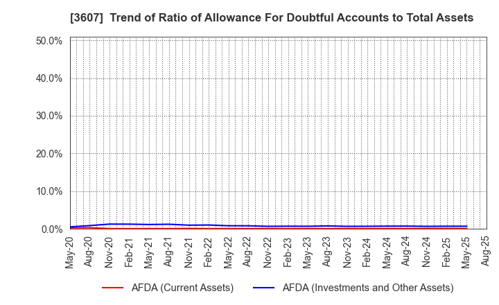 3607 KURAUDIA HOLDINGS CO.,LTD.: Trend of Ratio of Allowance For Doubtful Accounts to Total Assets
