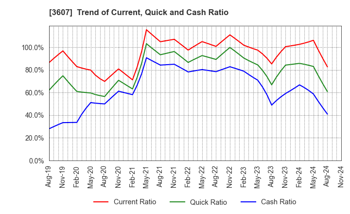 3607 KURAUDIA HOLDINGS CO.,LTD.: Trend of Current, Quick and Cash Ratio