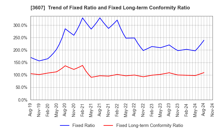 3607 KURAUDIA HOLDINGS CO.,LTD.: Trend of Fixed Ratio and Fixed Long-term Conformity Ratio