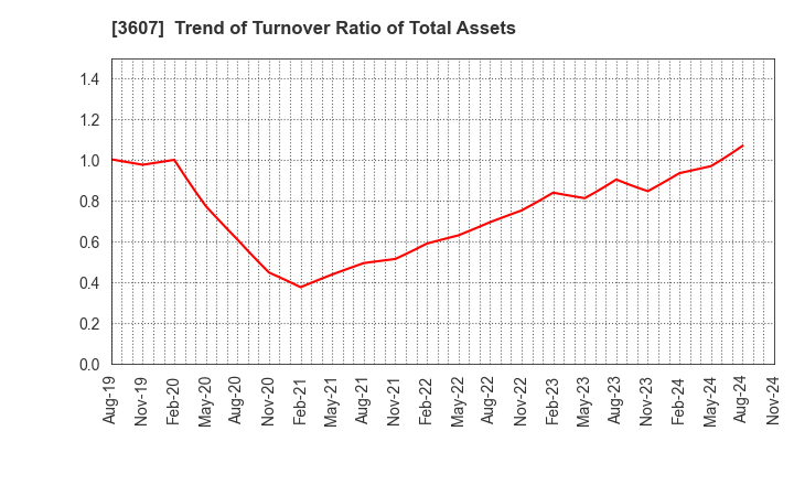 3607 KURAUDIA HOLDINGS CO.,LTD.: Trend of Turnover Ratio of Total Assets