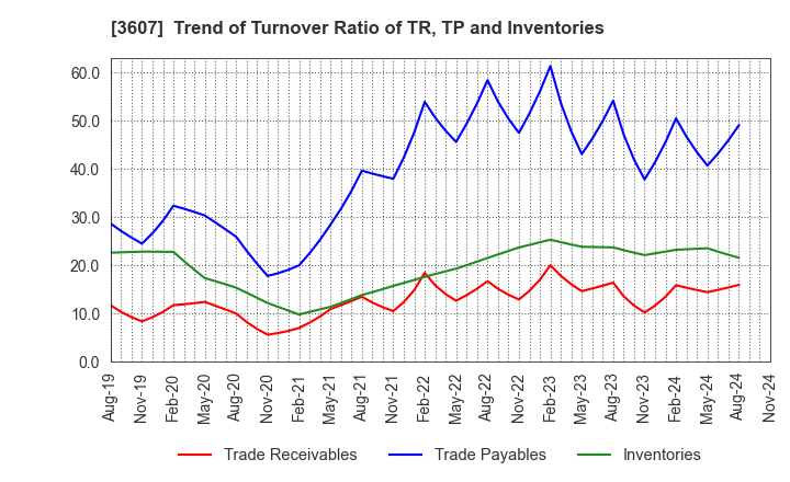 3607 KURAUDIA HOLDINGS CO.,LTD.: Trend of Turnover Ratio of TR, TP and Inventories