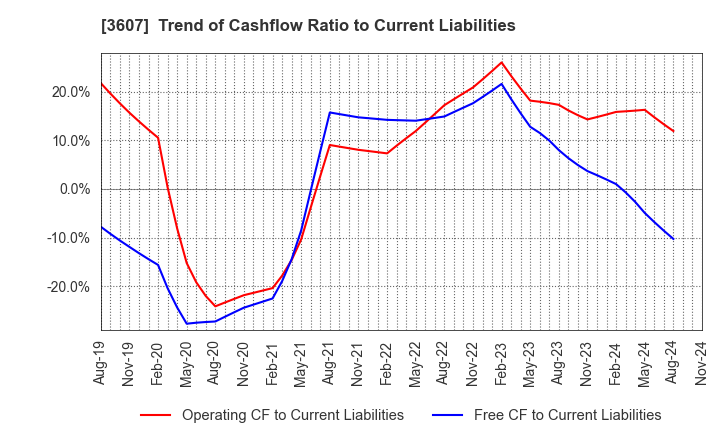 3607 KURAUDIA HOLDINGS CO.,LTD.: Trend of Cashflow Ratio to Current Liabilities