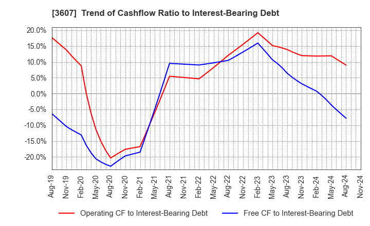 3607 KURAUDIA HOLDINGS CO.,LTD.: Trend of Cashflow Ratio to Interest-Bearing Debt