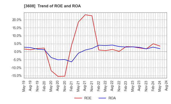 3608 TSI HOLDINGS CO.,LTD.: Trend of ROE and ROA