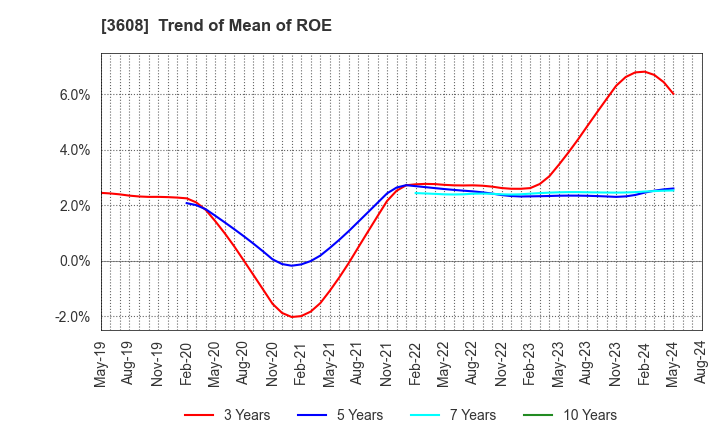 3608 TSI HOLDINGS CO.,LTD.: Trend of Mean of ROE