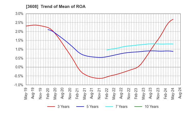 3608 TSI HOLDINGS CO.,LTD.: Trend of Mean of ROA