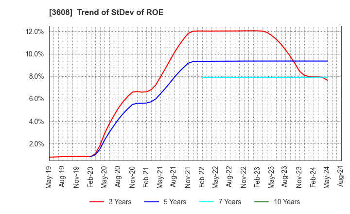 3608 TSI HOLDINGS CO.,LTD.: Trend of StDev of ROE