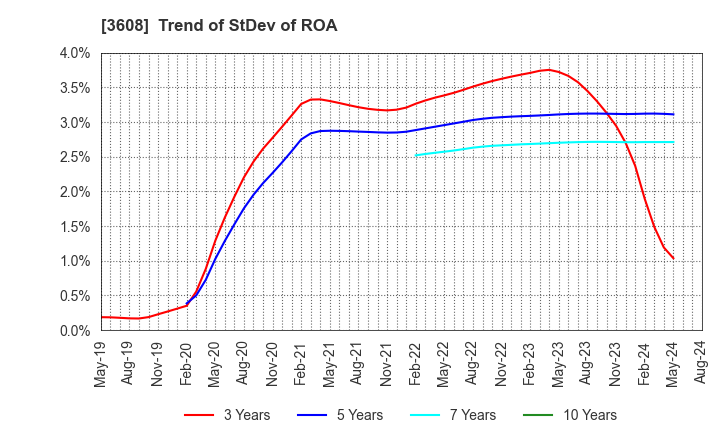 3608 TSI HOLDINGS CO.,LTD.: Trend of StDev of ROA