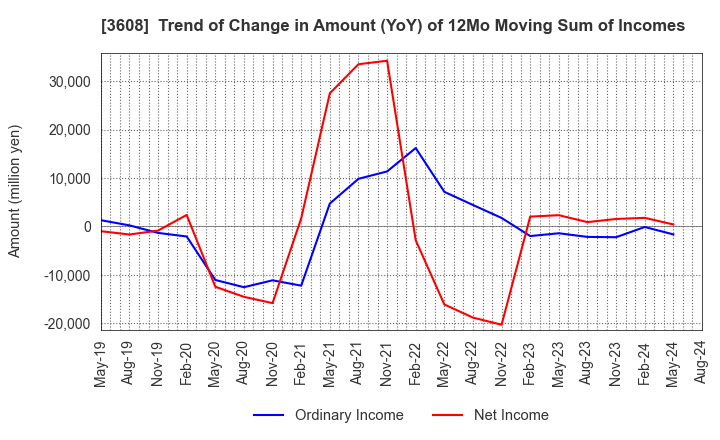 3608 TSI HOLDINGS CO.,LTD.: Trend of Change in Amount (YoY) of 12Mo Moving Sum of Incomes