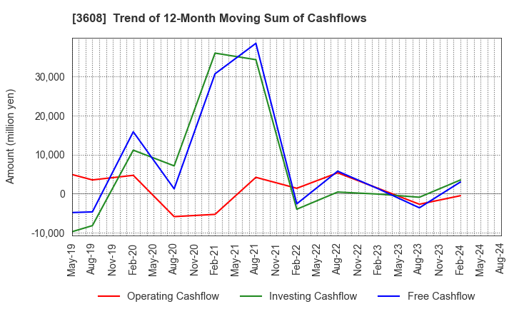 3608 TSI HOLDINGS CO.,LTD.: Trend of 12-Month Moving Sum of Cashflows