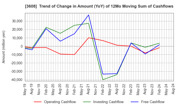 3608 TSI HOLDINGS CO.,LTD.: Trend of Change in Amount (YoY) of 12Mo Moving Sum of Cashflows