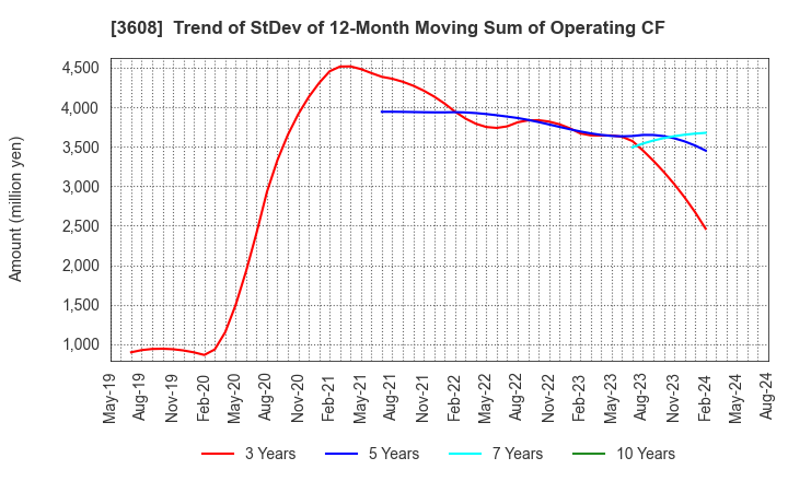 3608 TSI HOLDINGS CO.,LTD.: Trend of StDev of 12-Month Moving Sum of Operating CF