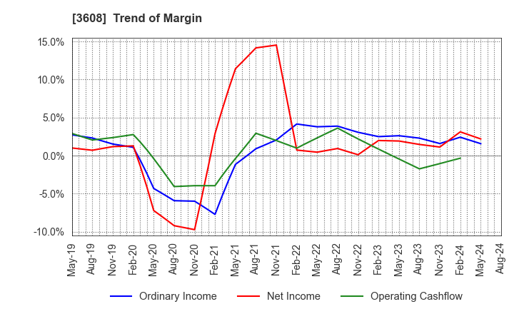 3608 TSI HOLDINGS CO.,LTD.: Trend of Margin