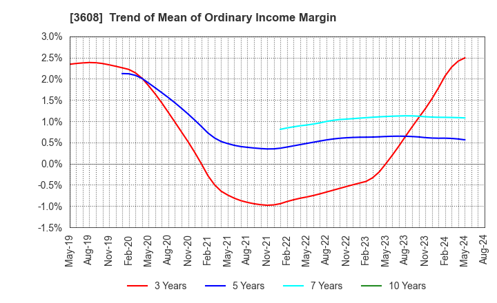 3608 TSI HOLDINGS CO.,LTD.: Trend of Mean of Ordinary Income Margin