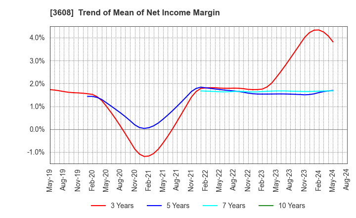 3608 TSI HOLDINGS CO.,LTD.: Trend of Mean of Net Income Margin
