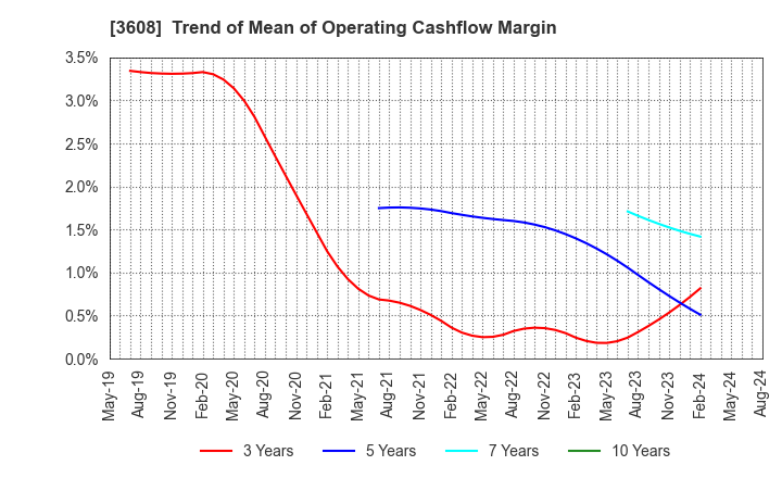 3608 TSI HOLDINGS CO.,LTD.: Trend of Mean of Operating Cashflow Margin