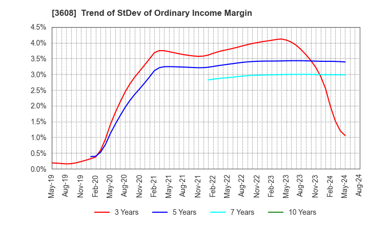 3608 TSI HOLDINGS CO.,LTD.: Trend of StDev of Ordinary Income Margin