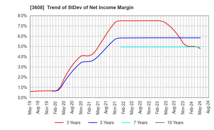 3608 TSI HOLDINGS CO.,LTD.: Trend of StDev of Net Income Margin