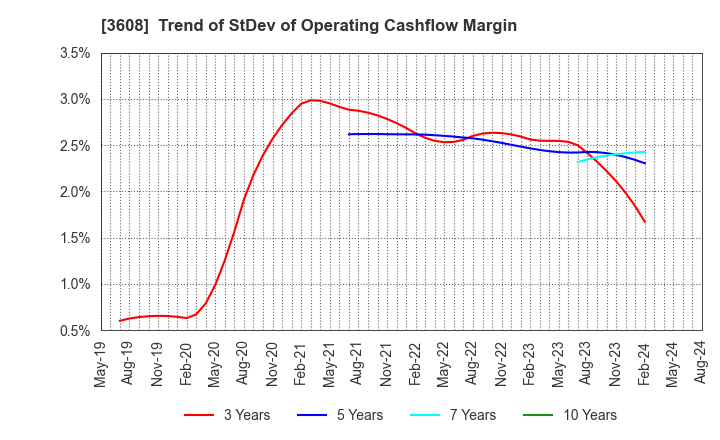 3608 TSI HOLDINGS CO.,LTD.: Trend of StDev of Operating Cashflow Margin