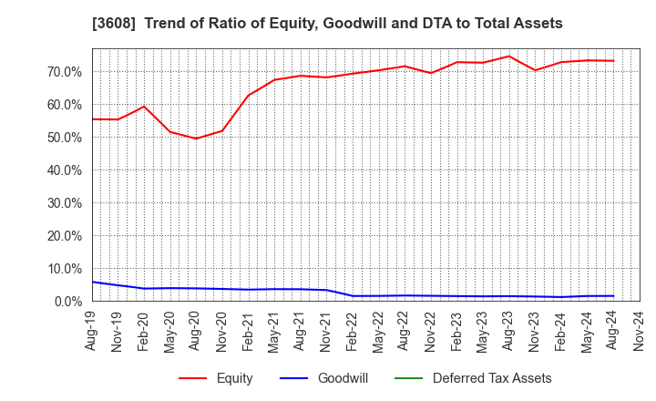 3608 TSI HOLDINGS CO.,LTD.: Trend of Ratio of Equity, Goodwill and DTA to Total Assets