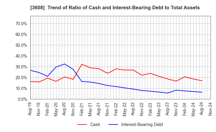 3608 TSI HOLDINGS CO.,LTD.: Trend of Ratio of Cash and Interest-Bearing Debt to Total Assets