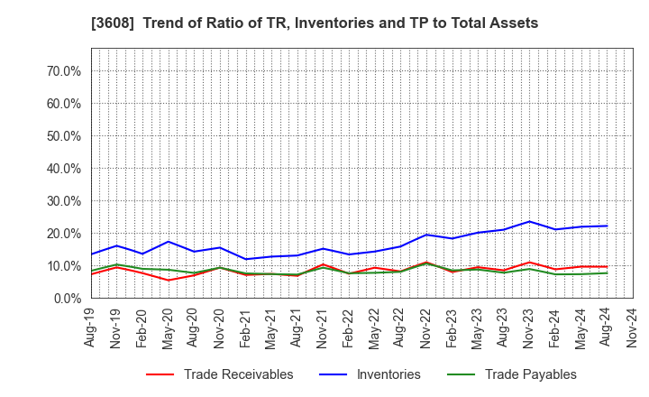 3608 TSI HOLDINGS CO.,LTD.: Trend of Ratio of TR, Inventories and TP to Total Assets