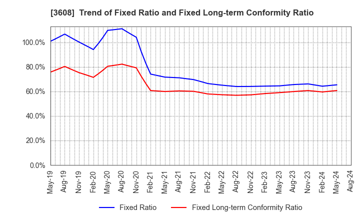3608 TSI HOLDINGS CO.,LTD.: Trend of Fixed Ratio and Fixed Long-term Conformity Ratio