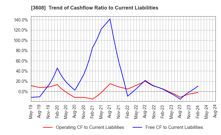 3608 TSI HOLDINGS CO.,LTD.: Trend of Cashflow Ratio to Current Liabilities