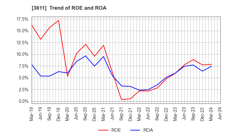 3611 MATSUOKA CORPORATION: Trend of ROE and ROA
