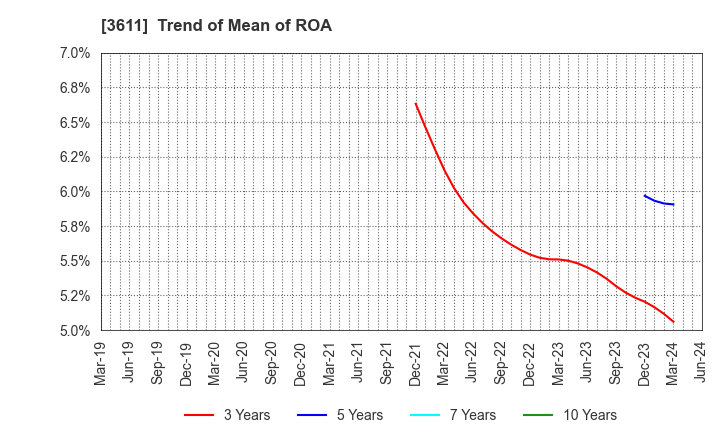 3611 MATSUOKA CORPORATION: Trend of Mean of ROA