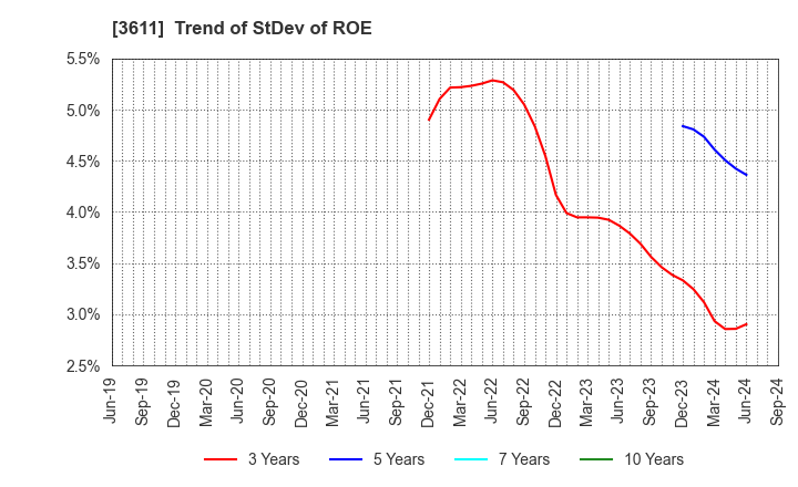 3611 MATSUOKA CORPORATION: Trend of StDev of ROE