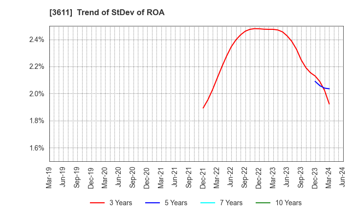 3611 MATSUOKA CORPORATION: Trend of StDev of ROA
