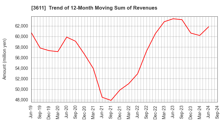 3611 MATSUOKA CORPORATION: Trend of 12-Month Moving Sum of Revenues