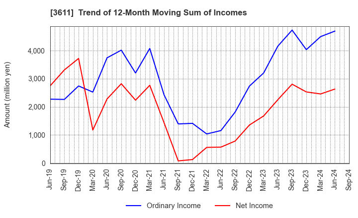 3611 MATSUOKA CORPORATION: Trend of 12-Month Moving Sum of Incomes