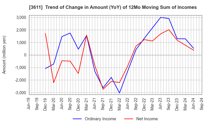 3611 MATSUOKA CORPORATION: Trend of Change in Amount (YoY) of 12Mo Moving Sum of Incomes