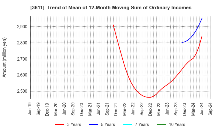 3611 MATSUOKA CORPORATION: Trend of Mean of 12-Month Moving Sum of Ordinary Incomes