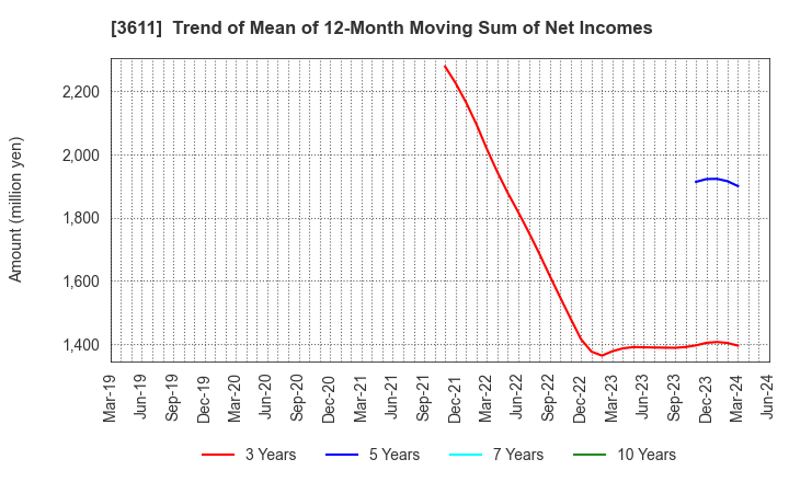 3611 MATSUOKA CORPORATION: Trend of Mean of 12-Month Moving Sum of Net Incomes